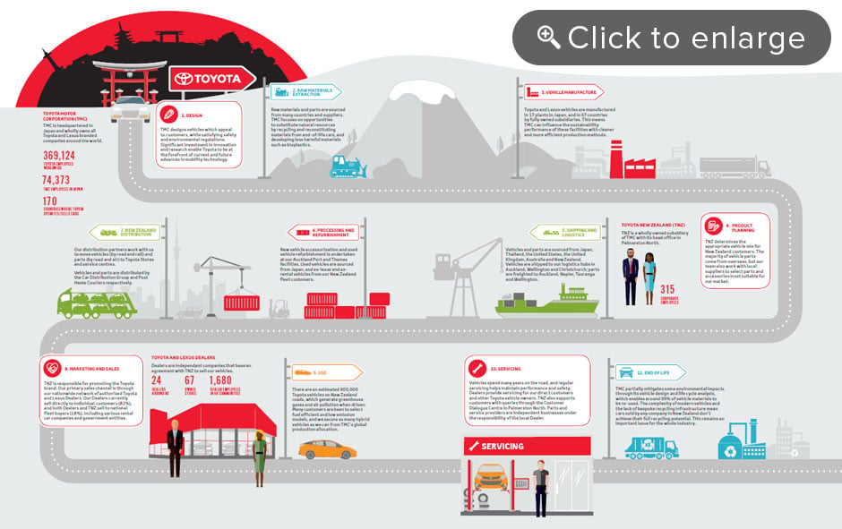 Toyota New Zealand 2018 Value Supply Chain