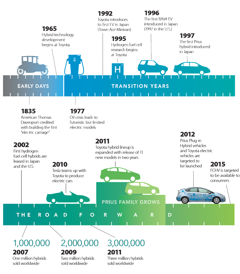 Innovation Toyota NZ