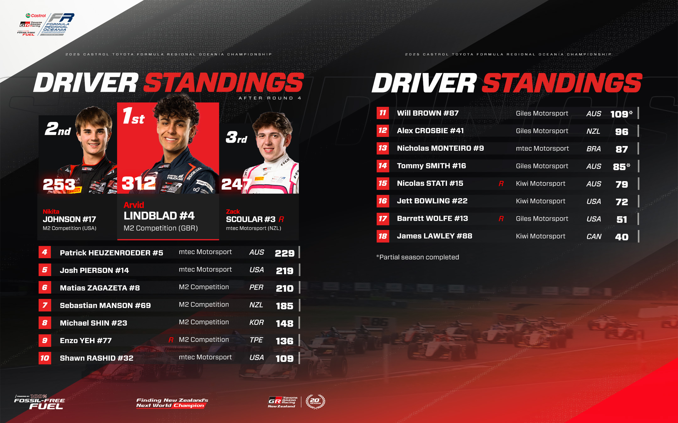 Castrol Toyota Racing Series - Toyota NZ